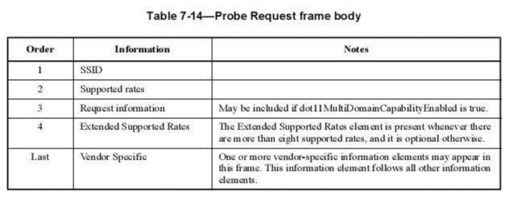 Probe Request frame body specification
