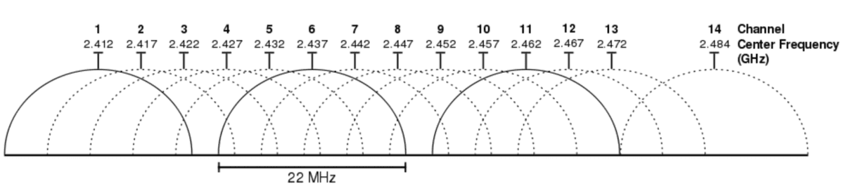 2.4 Ghz WiFi 14 Channel Diagram